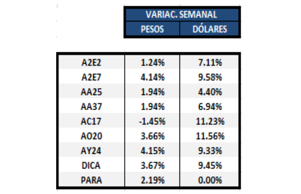 Bonos argentinos - Variaciones semanales al 13 de diciembre 2019