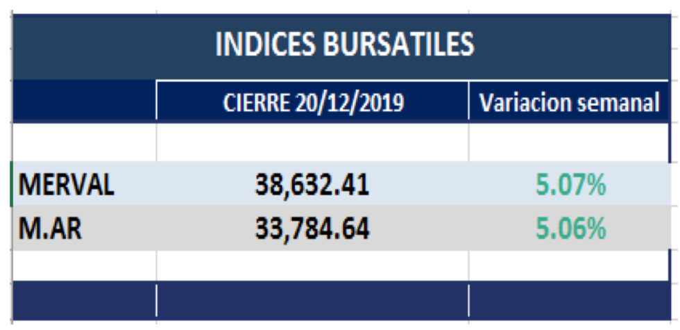 Índices bursátiles al 20 de diciembre 2019