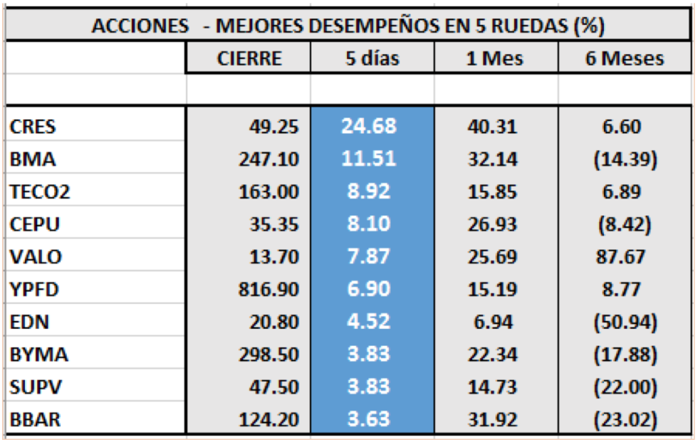 MERVAL - Acciones de mejor desempeño al 20 de diciembre 2019