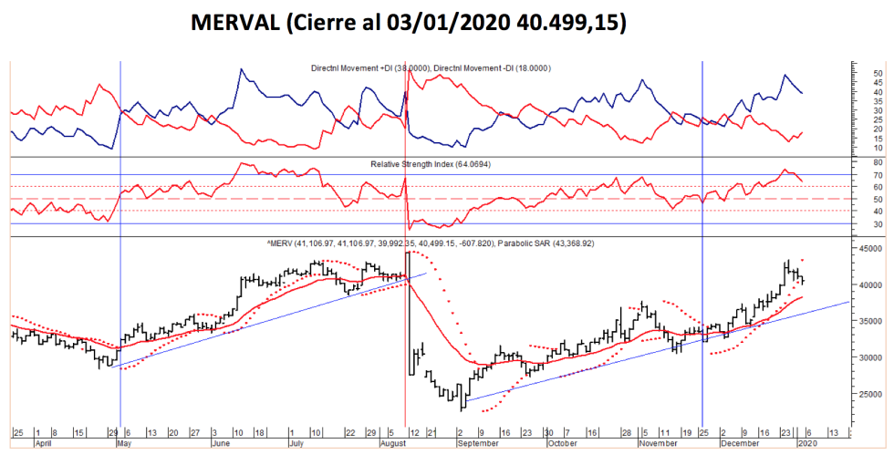 Índice MERVAL al 3 de enero 2020