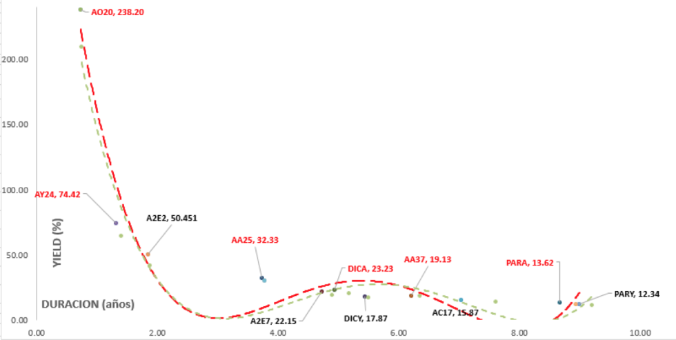 Bonos en dólares - Curva de rendimiento al 3 de enero 2020