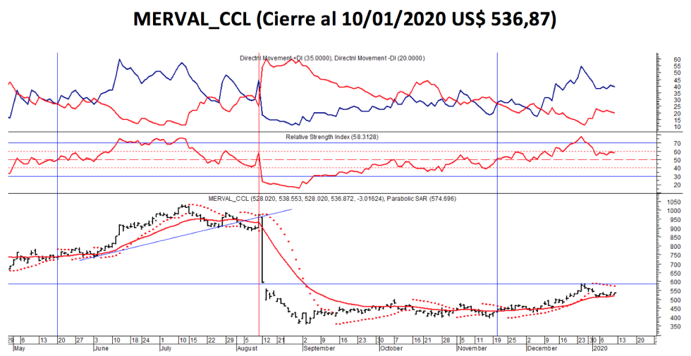 MERVAL CC- Variación al 10 de enero 2020