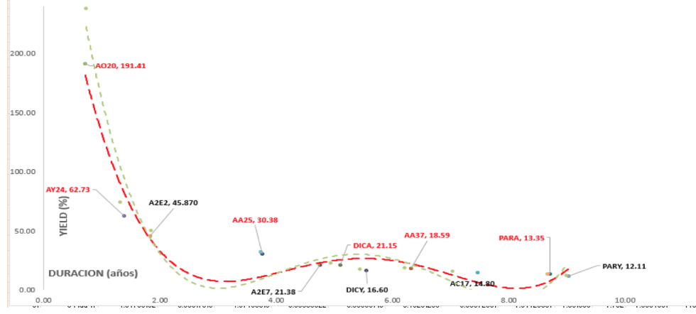 Bonos en dolares - Curva de rendimientos al 10 de enero 2020