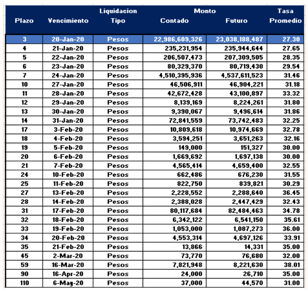 Cauciones en pesos al 17 de enero 2020