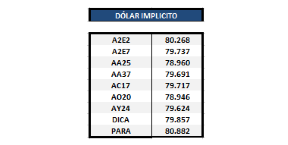 Dólar implícito al 17 de enero 2020