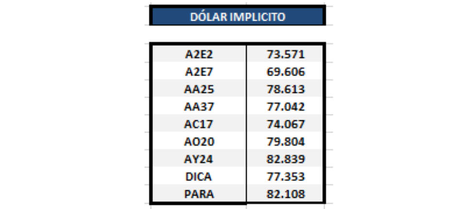 Dólar implícito al 24 de enero 2020