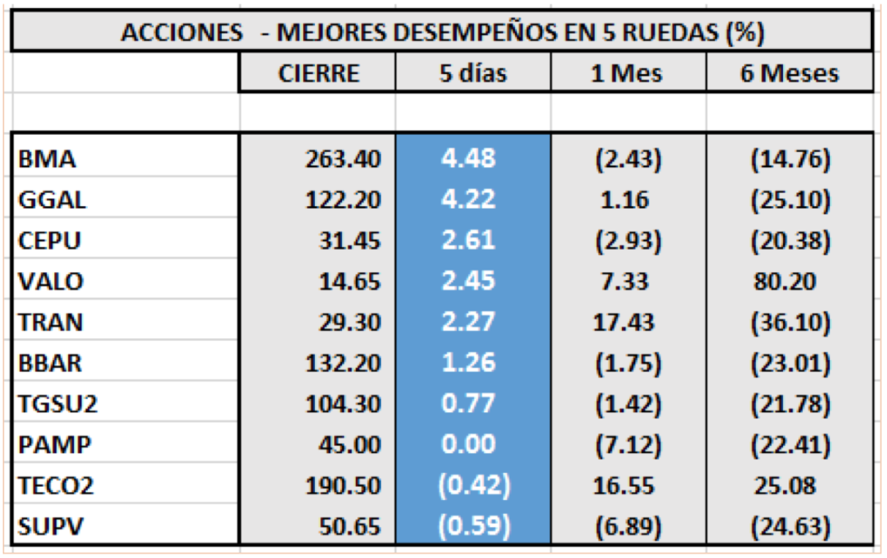 Índice SP MERVAL - Acciones con mejor desempeño al 31 enero 2020