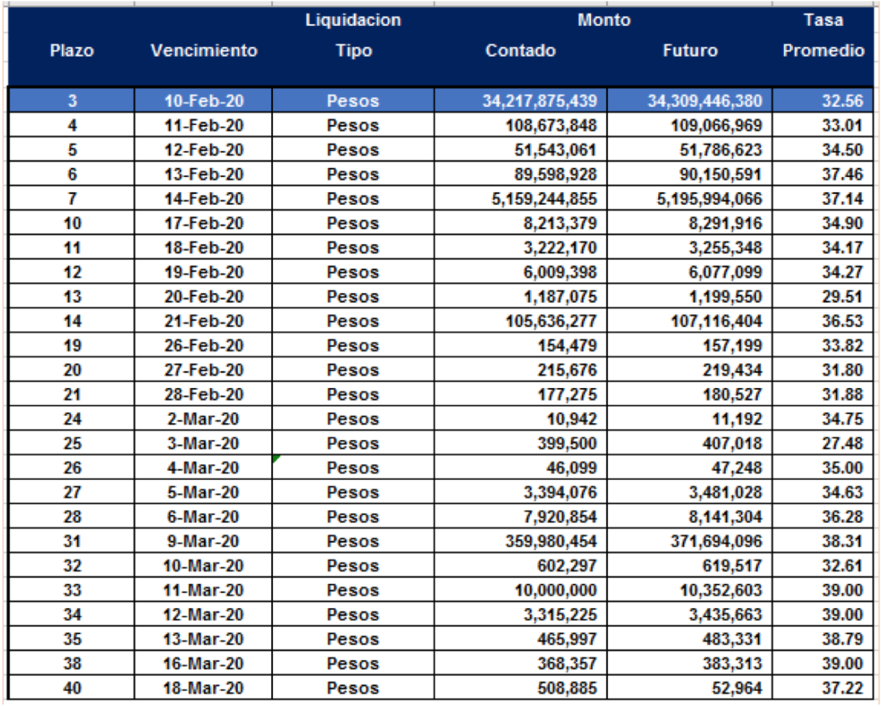 Cauciones en pesos al 7 de febrero 2020