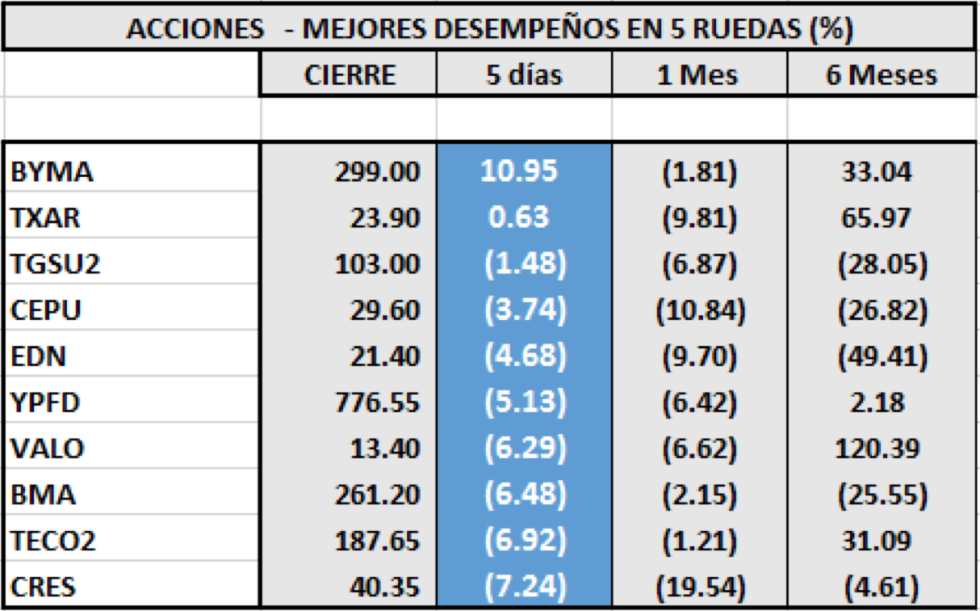 Índice MERVAL - Acciones de mejor desempeño  al 14 de febrero 2020