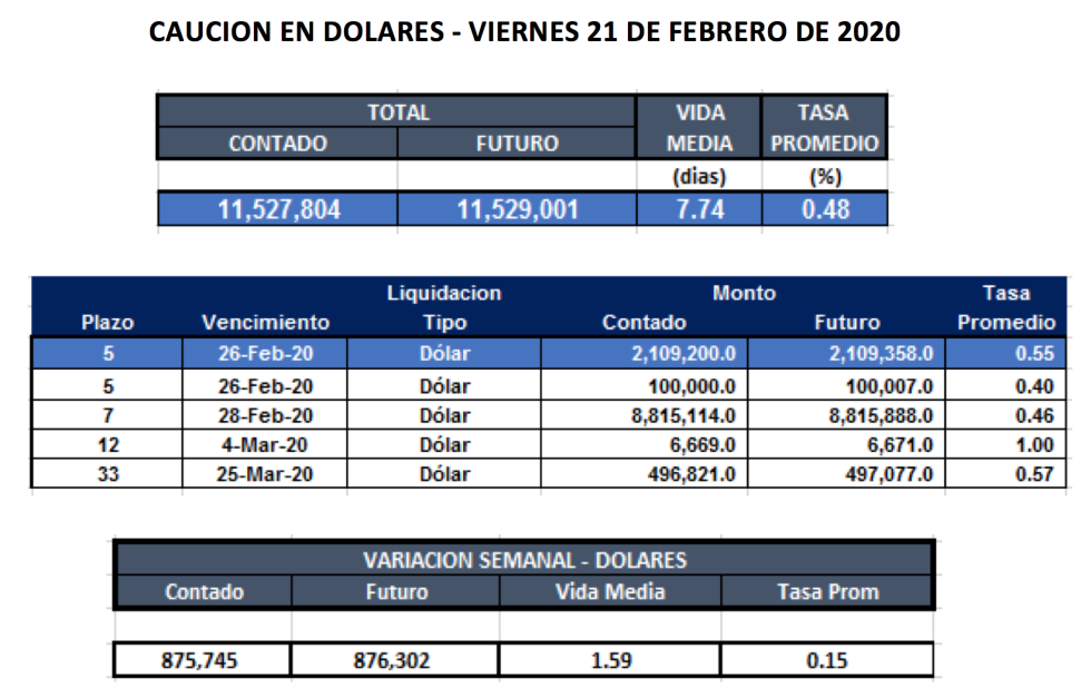 Cauciones en dólares al  21 de febrero 2020