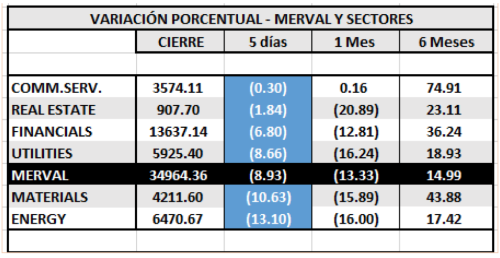 MERVAL por sectores MERVAL al 28 de febrero 2020