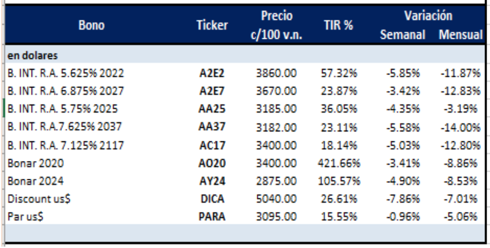Bonos argentinos en dólares  al 28 de febrero 2020