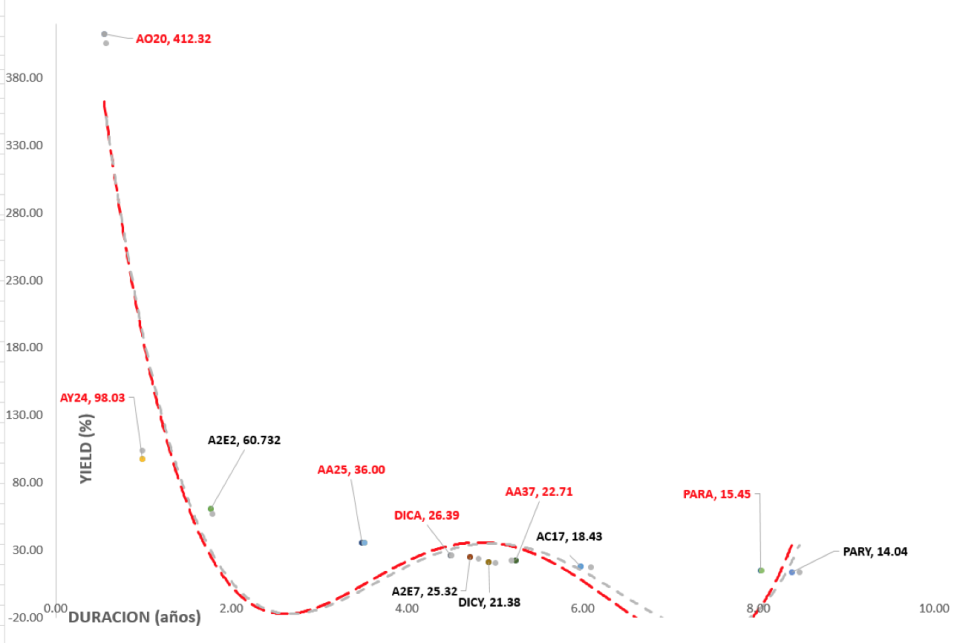 Bonos argentinos en dólares  - Curva de rendimientos al 6 de marzo 2020