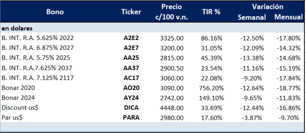 Bonos argentinos en dólares al 13 de marzo 2020