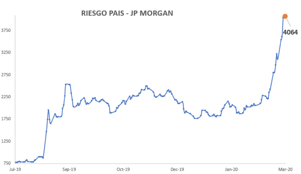 Bonos argentinos en dólares - Riesgo País al 20 de marzo 2020