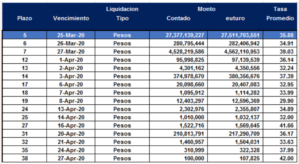 Cauciones en pesos al 20 de marzo 2020