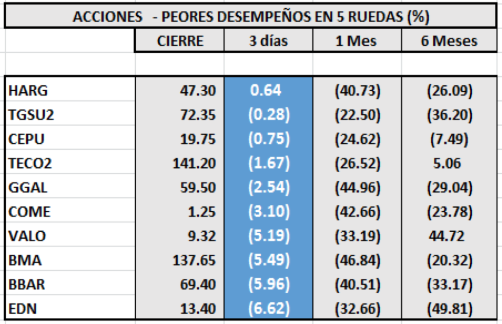 MERVAL - Acciones de peor desempeño al 27 de marzo 2020