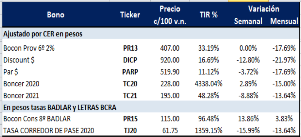 Bonos argentinos en pesos al 27 de marzo 2020