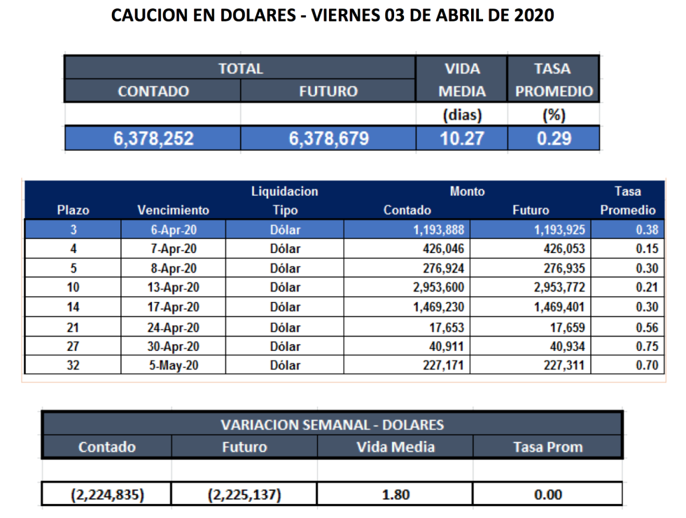 Cauciones en dolares al 3 de abril 2020