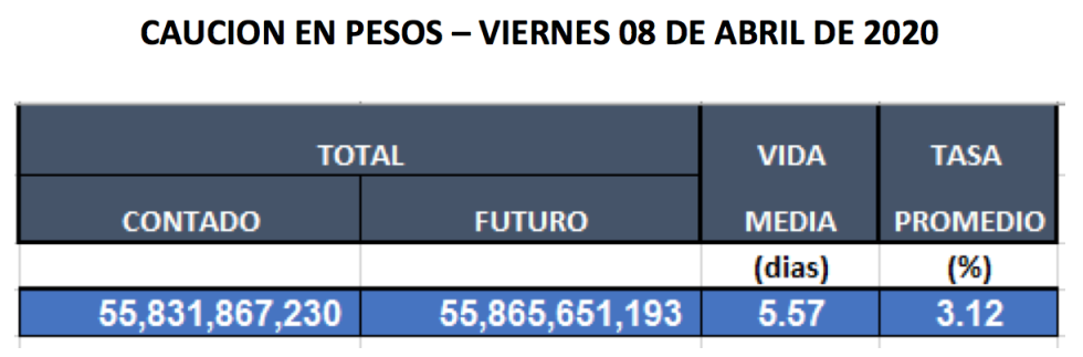 Cauciones en pesos al 8 de abril 2020