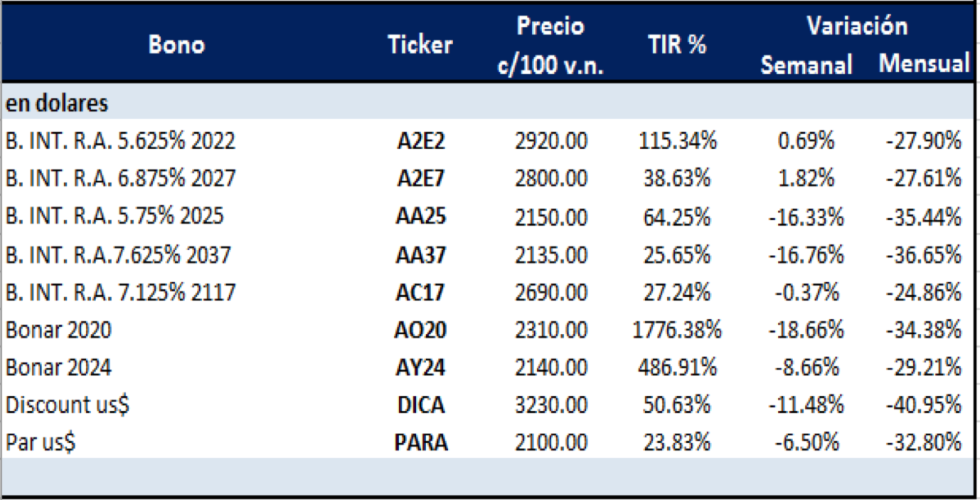 Bonos argentinos en dólares al 8 de abril 2020