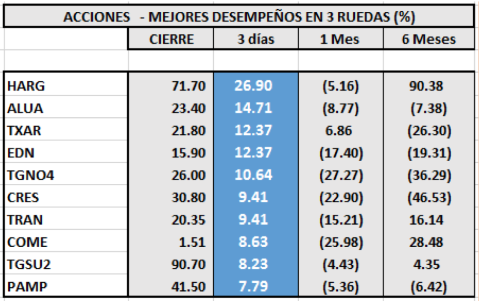 MARVAL - Acciones de mejor desempeño al 17 de abril 2020