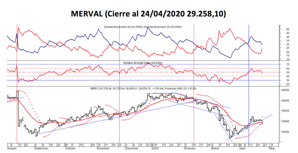 SP MERVAL - índice MERVAL al 24 de abril 2020