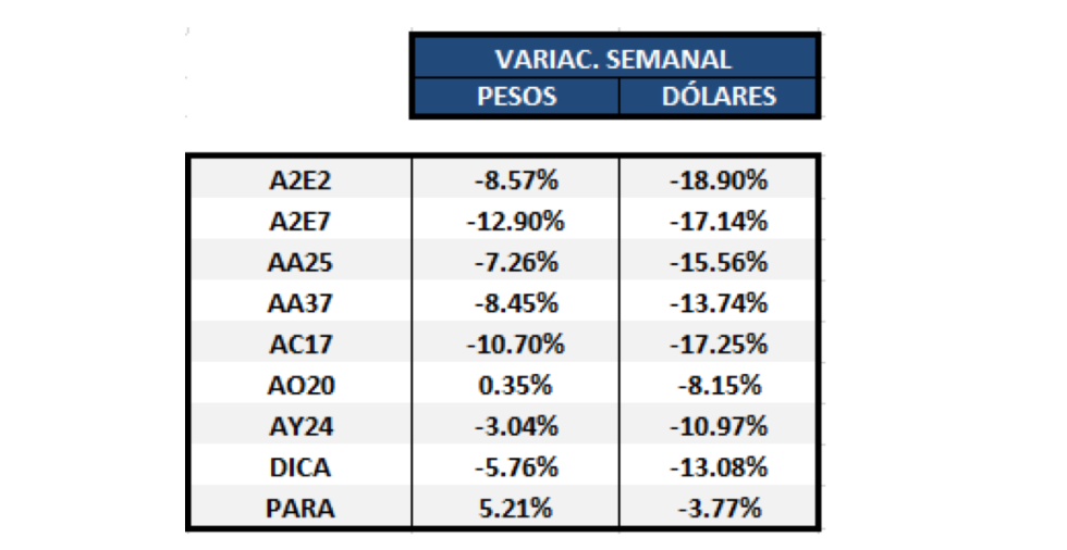 Bonos argentinos en dólares - Variaciones semanales al 24 de abril 2020