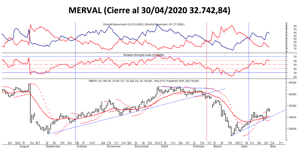 Índices bursátiles - MERVAL al 30 de abril 2020