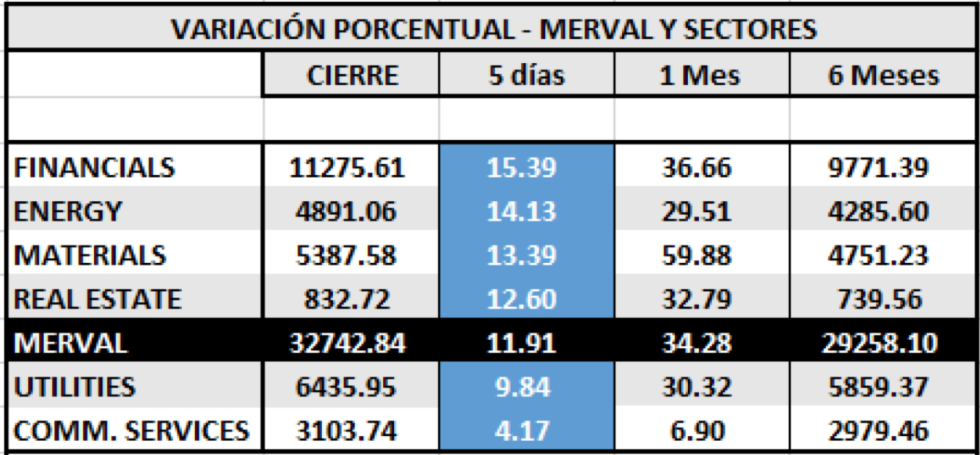 Índices bursátiles - MERVAL y Sectores al 30 de abril 2020