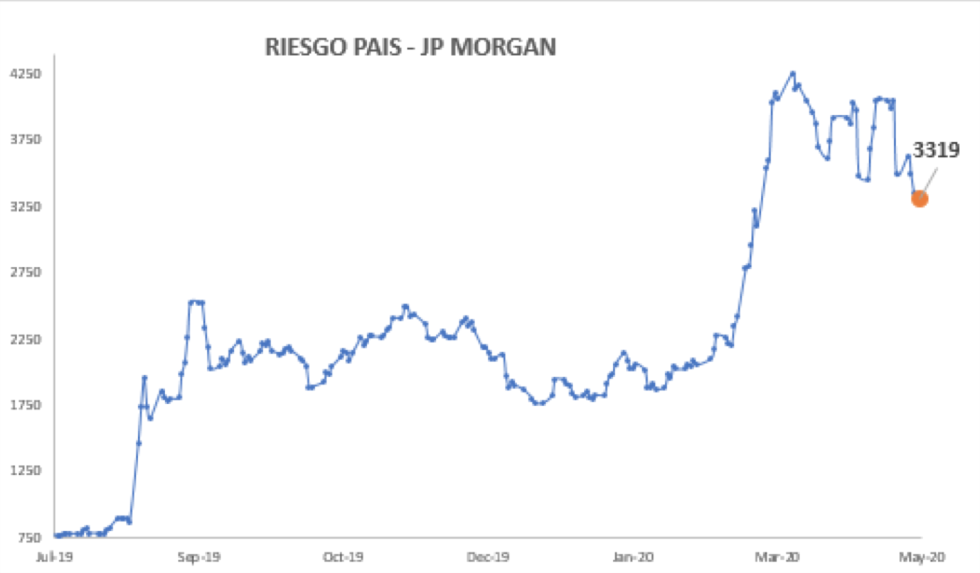 Índice de Riesgo País al 8 de mayo 2020