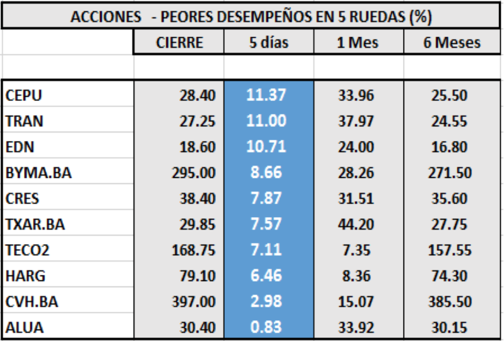 Índices bursátiles - Acciones de peor desempeño al  8 de mayo 2020