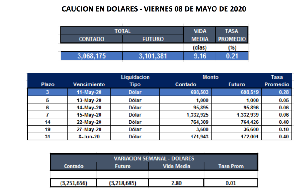 Cauciones en dólares al 8 de mayo 2020