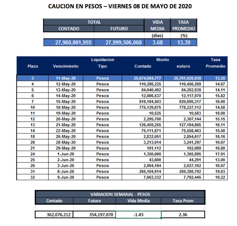 Cauciones bursátiles en pesos al 15 de mayo 2020