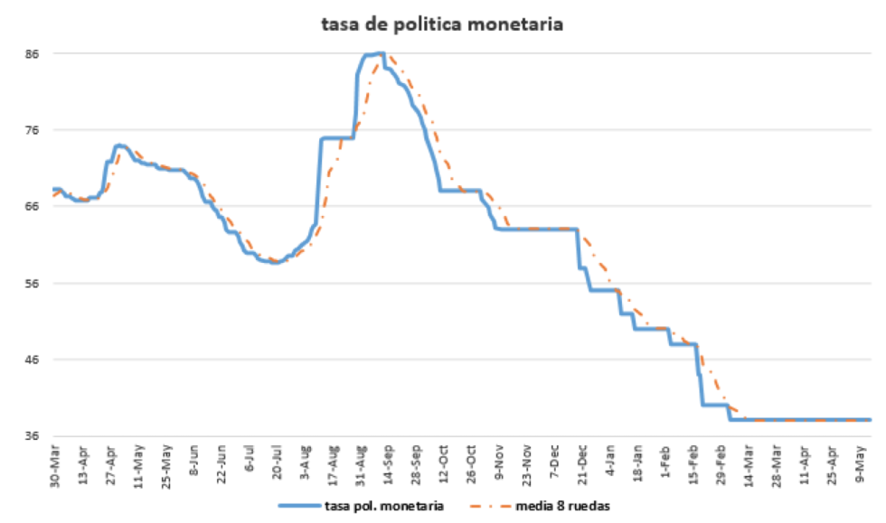 Tasa de política monetaria al 15 de mayo 2020