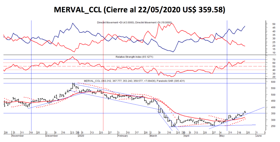 SP MERVAL  Contado con Liqui (CCL) al 22 de mayo 2020