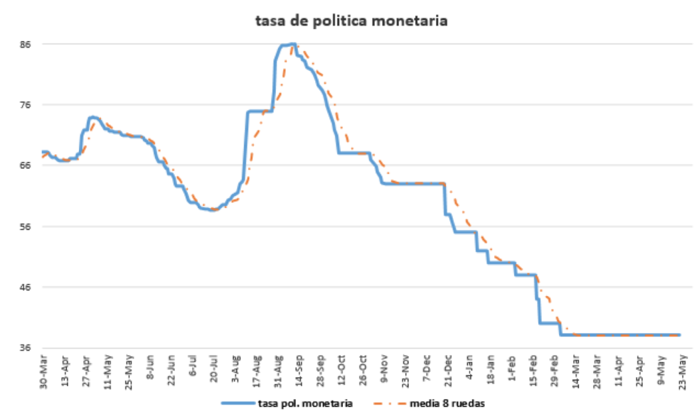 Tasa de política monetaria del BCRA al 22 de mayo 2020