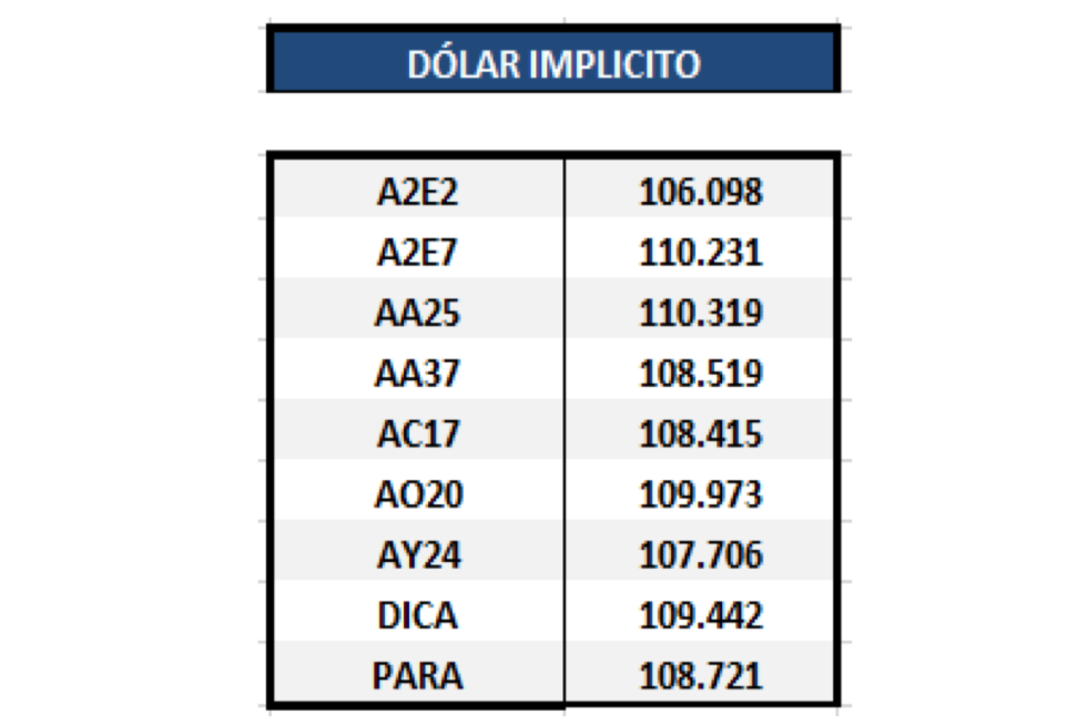 Bonos argentinos en dólares - Dolar implícito al 29 de mayo 2020