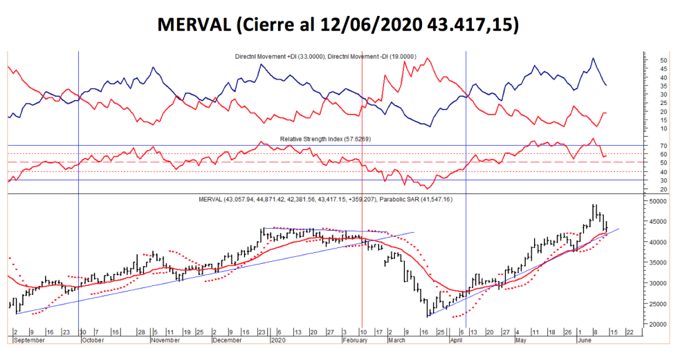 Índice MERVAL al 12 de junio 2020