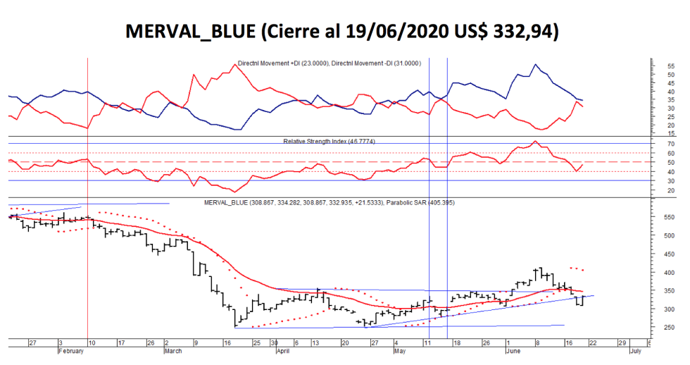 Índices bursátiles - Merval Blue al 19 de junio 2020