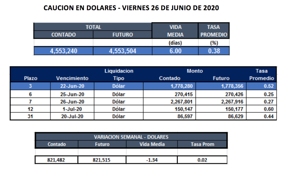 Cauciones en dólares al 26 de junio 2020