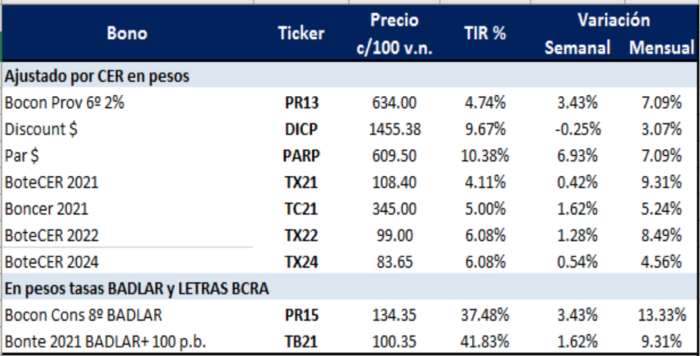 Bonos argentinos en pesos al 26 de junio 2020