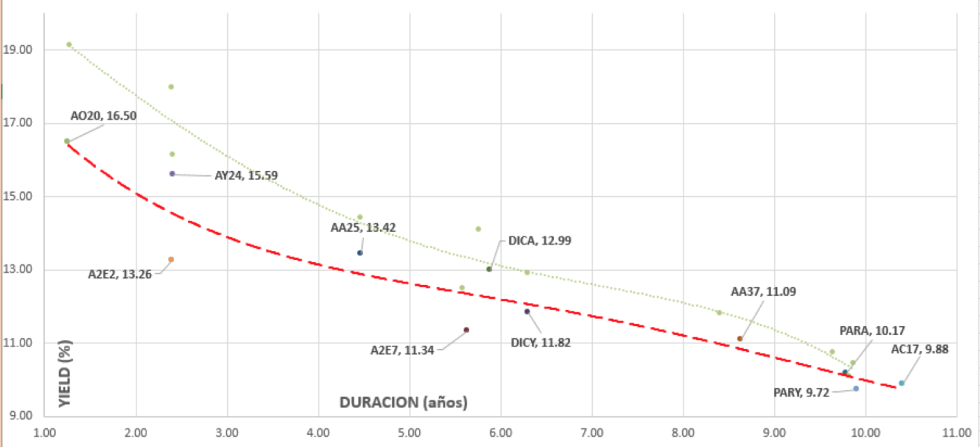 BONOS - Curva de rendimientos al 14 de Junio 2019