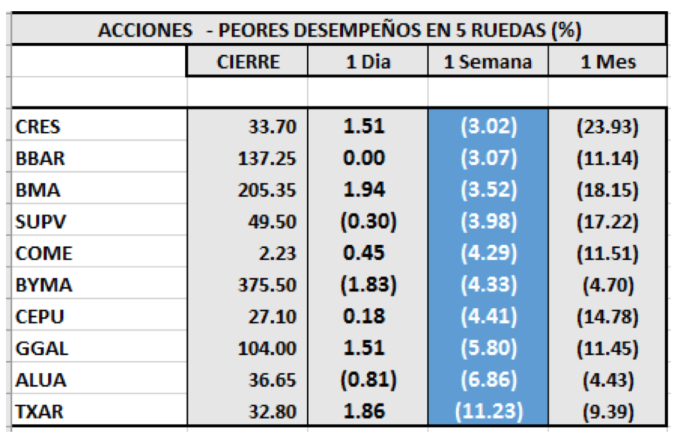 Índices bursátiles - Acciones de peor desempeño al 3 de julio 2020