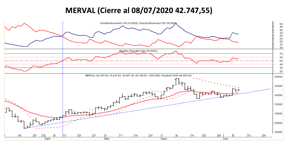 Índices Bursatiles - MERVAL al 8 de julio 2020