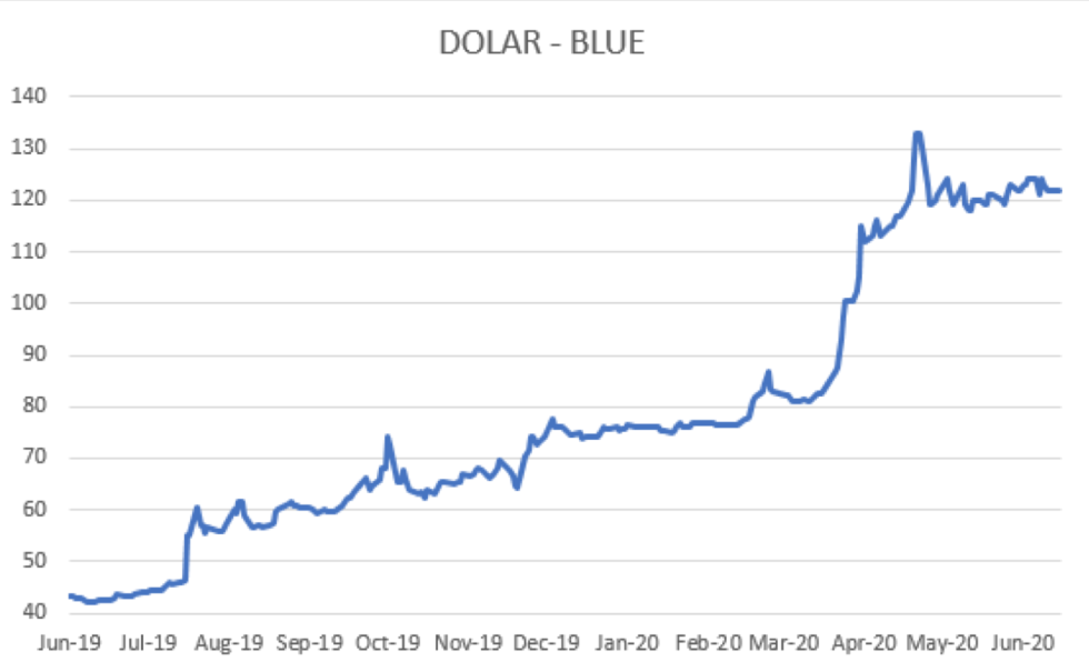 Evolución del dolar en Argentina al 10 de junio 2020