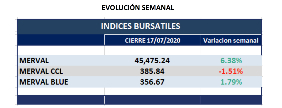 Índices bursátiles al 17 de julio 2020