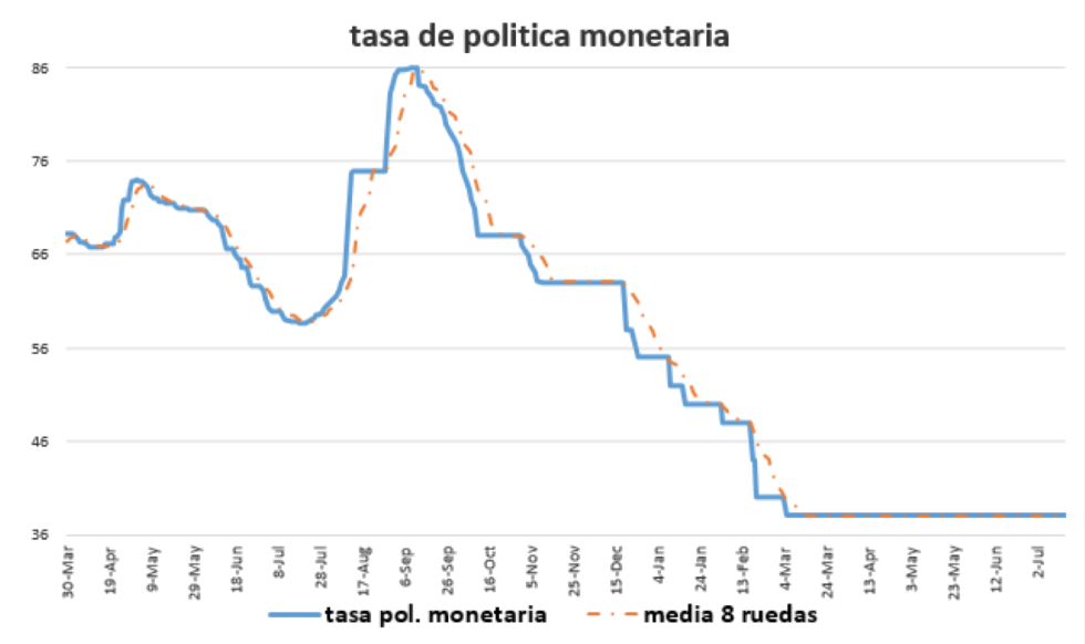 Tasa de política monetaria al 17 de julio 2020 