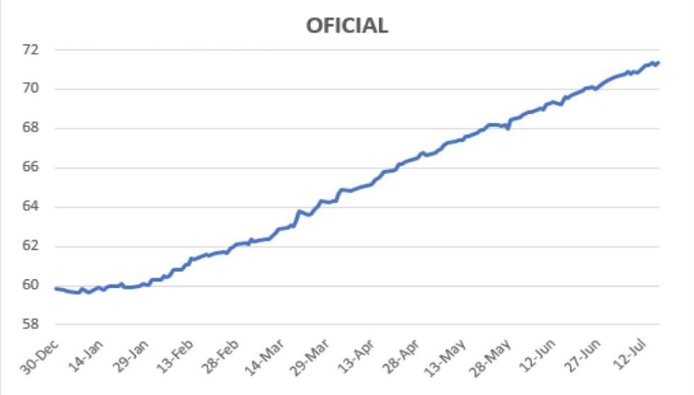 Evolución del dolar en Argentina al 17 de julio 2020