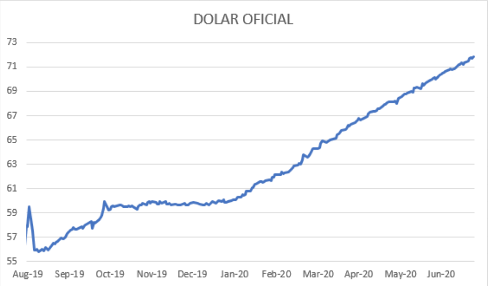 Evolución del dolar en Argentina al 24 de julio 2020